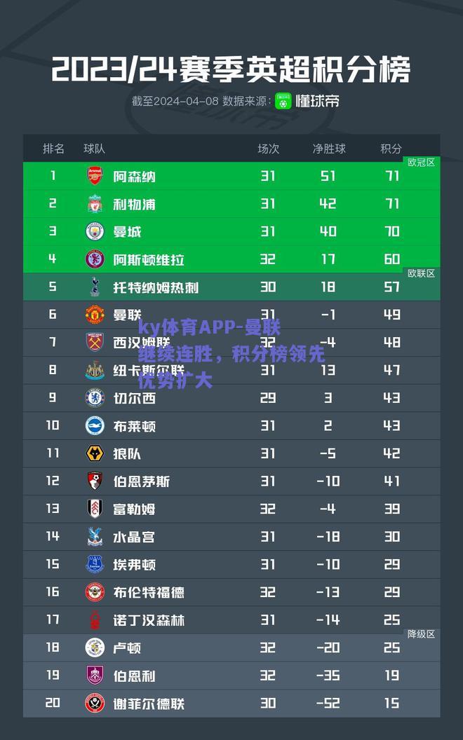 ky体育APP-曼联继续连胜，积分榜领先优势扩大  第2张